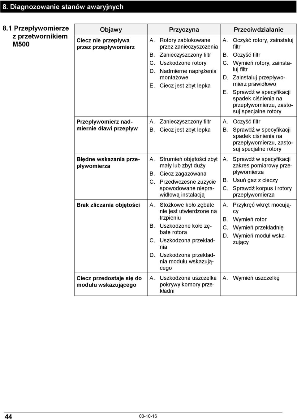 zliczania objętości Ciecz przedostaje się do modułu wskazującego A. Rotory zablokowane przez zanieczyszczenia B. Zanieczyszczony filtr C. Uszkodzone rotory D. Nadmierne naprężenia montażowe E.