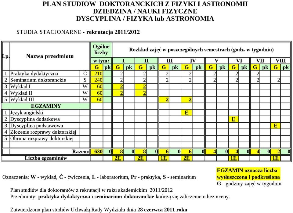 w tygodniu) liczby w tym: I II III IV V VI VII VIII G pk G pk G pk G pk G pk G pk G pk G pk G pk 1 Praktyka dydaktyczna Ć 210 2 2 2 2 2 2 2 2 Seminarium doktoranckie S 240 2 2 2 2 2 2 2 2 3 Wykład I