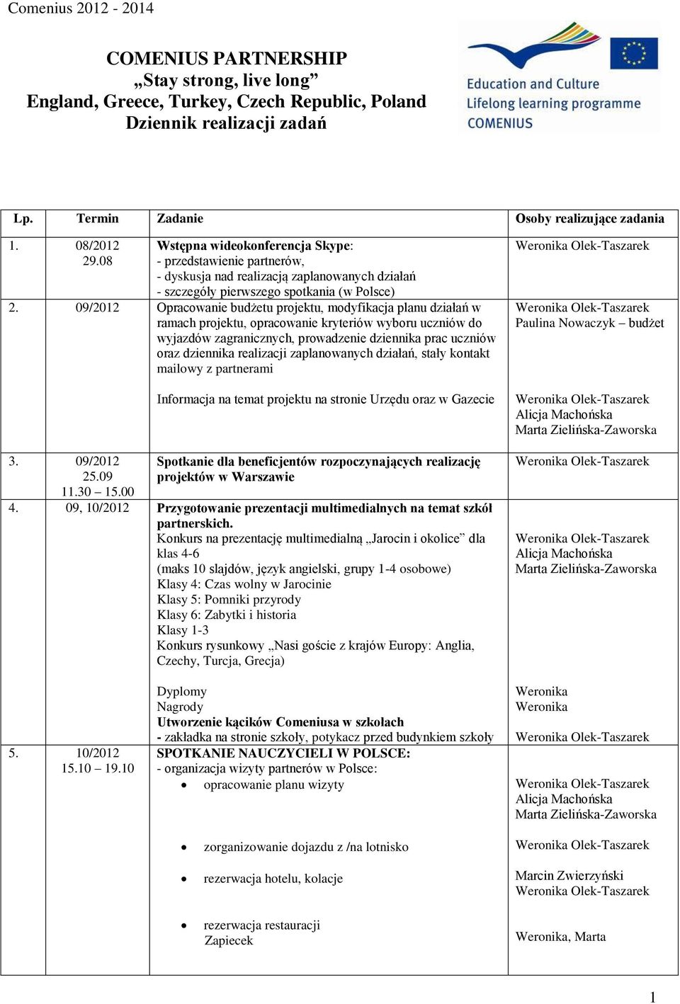 09/2012 Opracowanie budżetu projektu, modyfikacja planu działań w ramach projektu, opracowanie kryteriów wyboru uczniów do wyjazdów zagranicznych, prowadzenie dziennika prac uczniów oraz dziennika