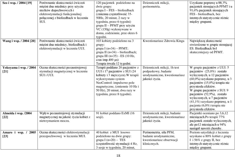 Porównanie skuteczności ćwiczeń mięśni dna miednicy, biofeedback i elektrostymulacji w leczeniu UUI. Ocena skuteczności pozaustrojowej stymulacji magnetycznej w leczeniu SUI i UUI.