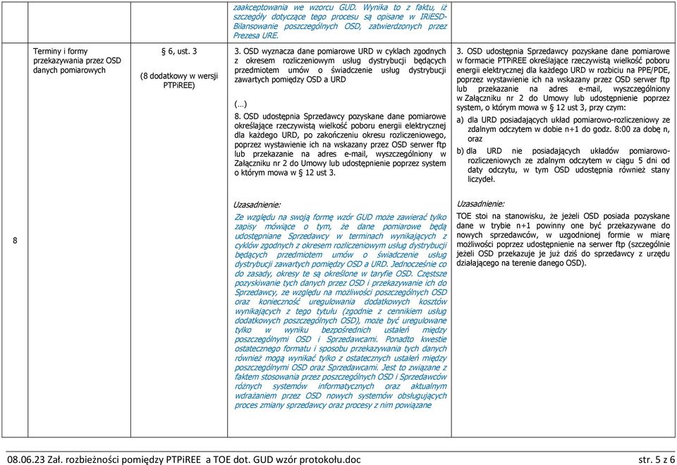 OSD wyznacza dane pomiarowe URD w cyklach zgodnych z okresem rozliczeniowym usług dystrybucji będących przedmiotem umów o świadczenie usług dystrybucji zawartych pomiędzy OSD a URD ( ) 8.