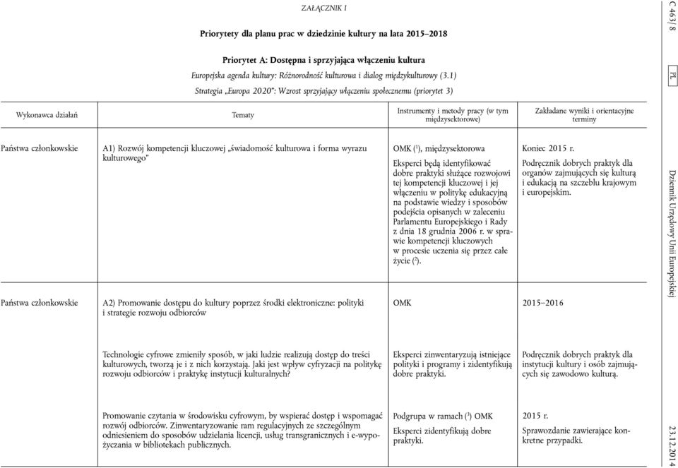 1) Strategia Europa 2020 : Wzrost sprzyjający włączeniu społecznemu (priorytet 3) A1) Rozwój kompetencji kluczowej świadomość kulturowa i forma wyrazu kulturowego A2) Promowanie dostępu do kultury