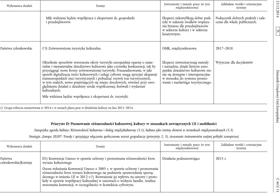 C3) Zrównoważona turystyka kulturalna OMK, międzysektorowa 2017 2018 Określenie sposobów stworzenia oferty turystyki europejskiej opartej o materialne i niematerialne dziedzictwo kulturowe jako