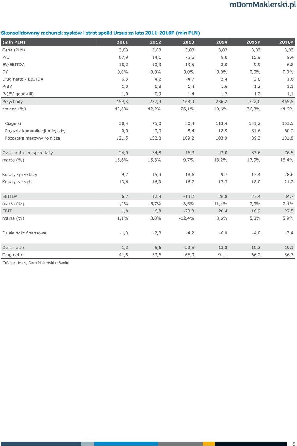 42,8% 42,2% -26, 4,6% 36,3% 44,6% Ciągniki 38,4 75, 5,4 113,4 181,2 33,5 Pojazdy komunikacji miejskiej,, 8,4 18,9 51,6 6,2 Pozostałe maszyny rolnicze 121,5 152,3 19,2 13,9 89,3 11,8 Zysk brutto ze