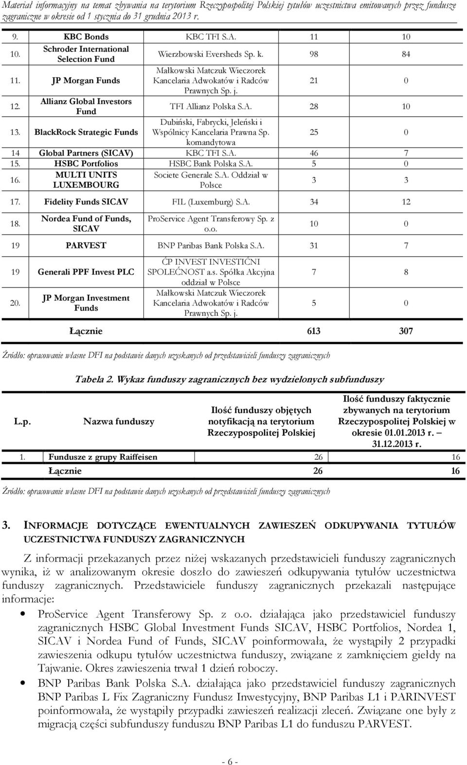 komandytowa 25 0 14 Global Partners (SICAV) KBC TFI S.A. 46 7 15. HSBC Portfolios HSBC Bank Polska S.A. 5 0 16. MULTI UNITS Societe Generale S.A. Oddział w LUXEMBOURG Polsce 3 3 17.