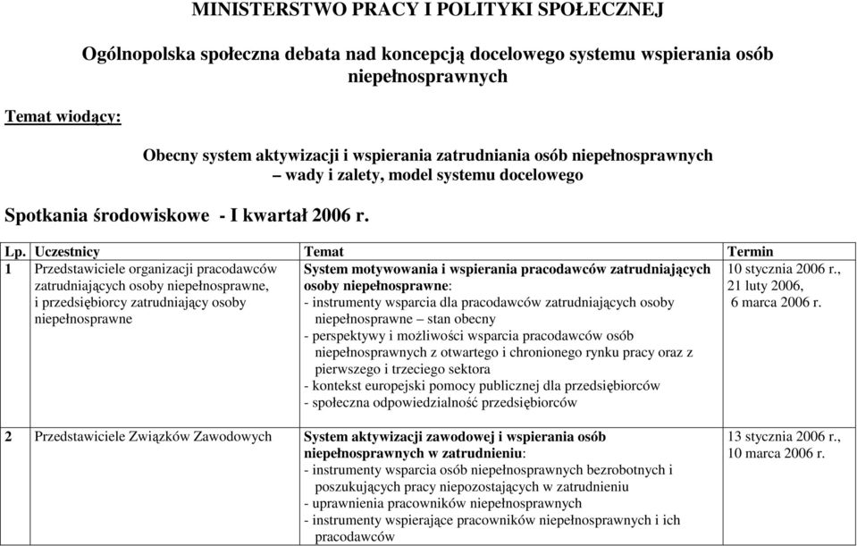 Uczestnicy Temat Termin 1 Przedstawiciele organizacji pracodawców zatrudniających osoby niepełnosprawne, i przedsiębiorcy zatrudniający osoby niepełnosprawne System motywowania i wspierania