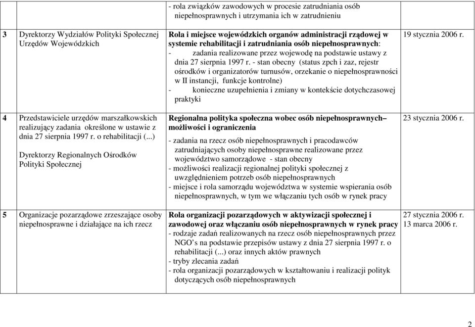 administracji rządowej w systemie rehabilitacji i zatrudniania osób niepełnosprawnych: - zadania realizowane przez wojewodę na podstawie ustawy z dnia 27 sierpnia 1997 r.