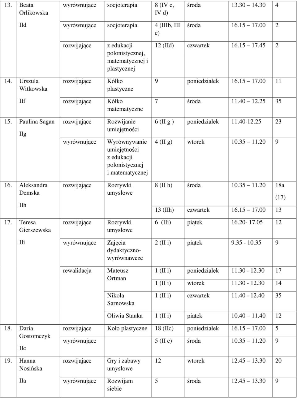 Pulin Sgn IIg Rozwijnie umiejętności Wyrównywnie umiejętności z edukcji poloniej i mtemtycznej 6 (II g ) poniedziłek 11.40-12.25 23 4 (II g) wtorek 10.35 11.20 9 16.