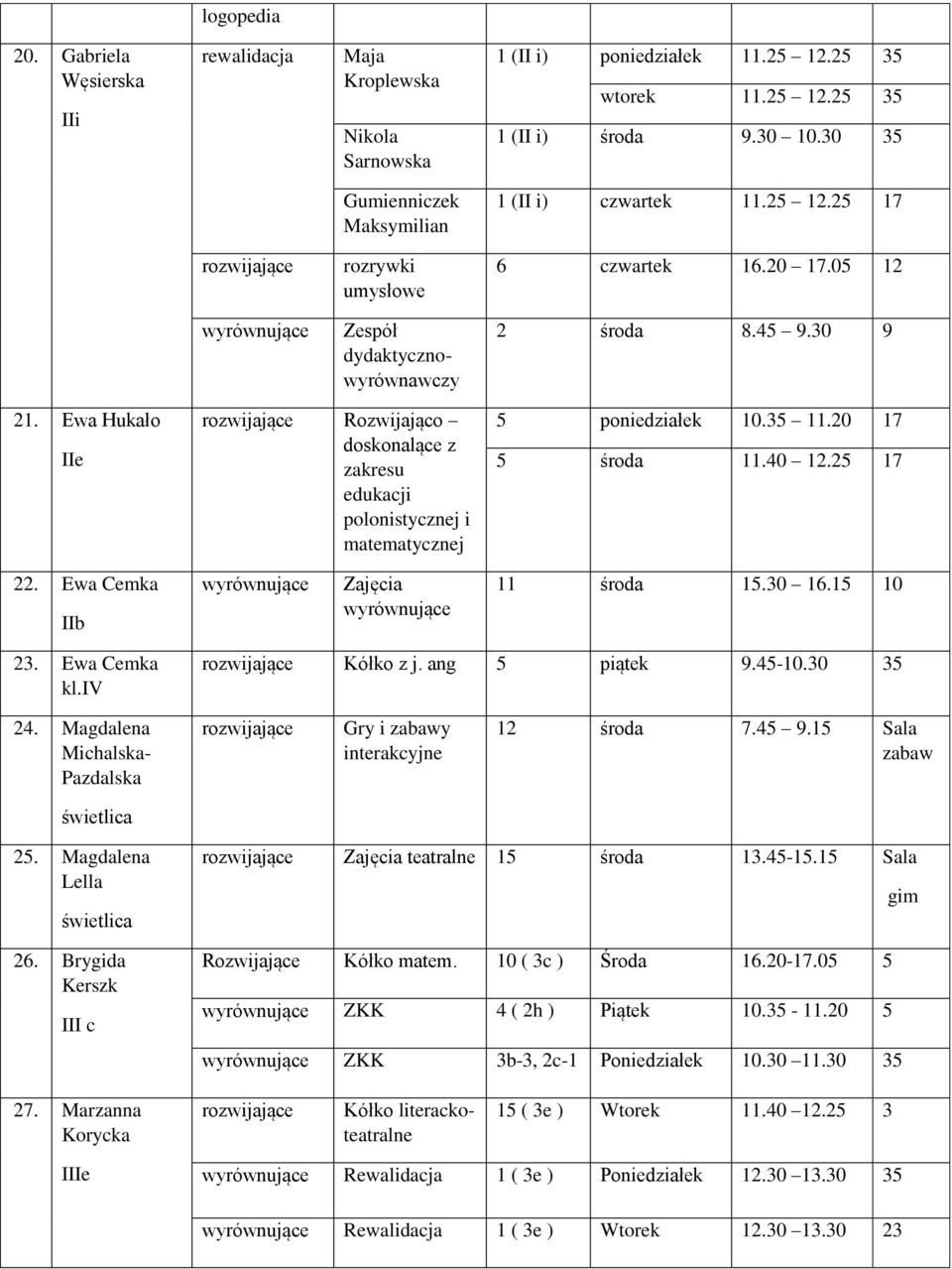 20 17 5 środ 11.40 12.25 17 22. Ew Cemk IIb 11 środ 15.30 16.15 10 23. Ew Cemk kl.iv z j. ng 5 piątek 9.45-10.30 35 24. Mgdlen Michlsk- Pzdlsk interkcyjne 12 środ 7.45 9.15 zbw świetlic 25.