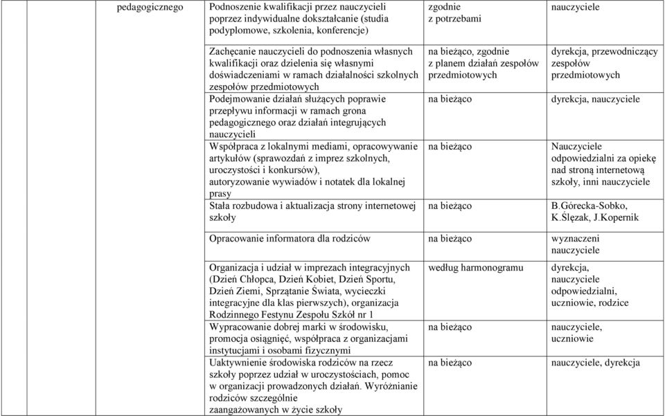 pedagogicznego oraz działań integrujących nauczycieli Współpraca z lokalnymi mediami, opracowywanie artykułów (sprawozdań z imprez szkolnych, uroczystości i konkursów), autoryzowanie wywiadów i