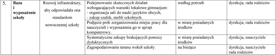 Podjęcie prób zorganizowania miejsc pracy dla nauczycieli i wyposażenia go w sprzęt komputerowy.