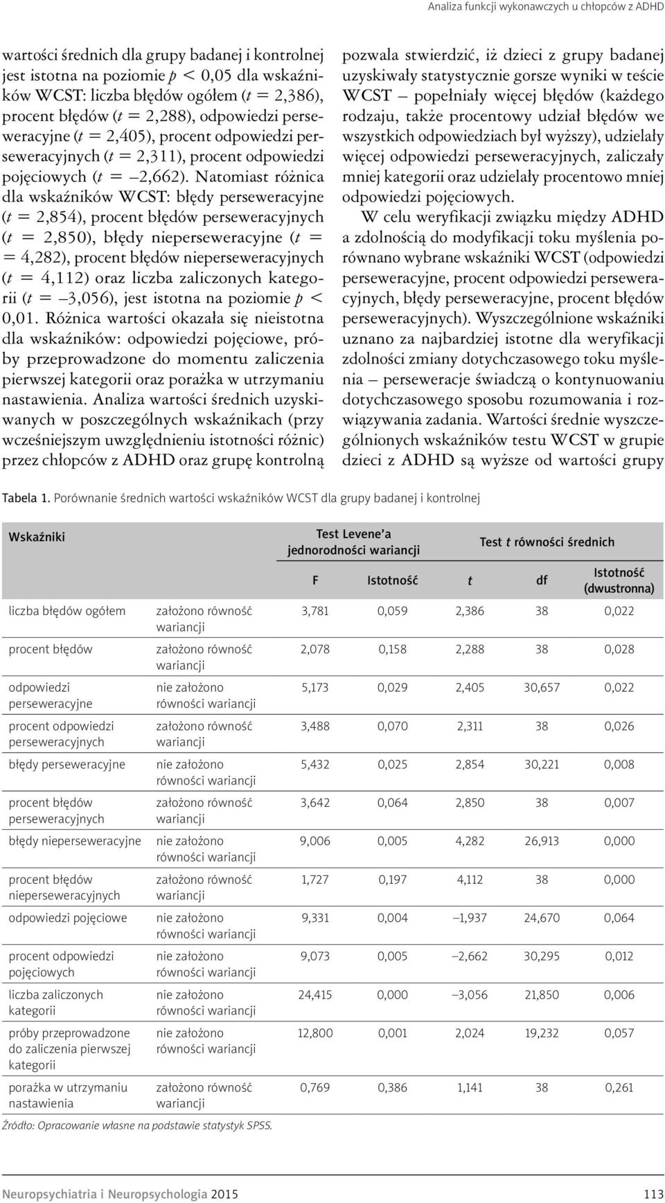 Natomiast różnica dla wskaźników WCST: błędy perseweracyjne (t = 2,854), procent błędów (t = 2,850), błędy nieperseweracyjne (t = = 4,282), procent błędów nie (t = 4,112) oraz liczba zaliczonych