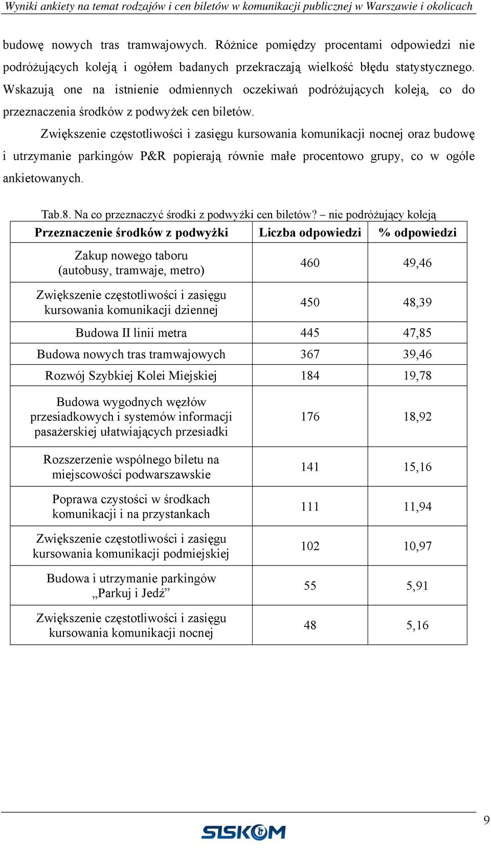 Zwiększenie częstotliwości i zasięgu kursowania komunikacji nocnej oraz budowę i utrzymanie parkingów P&R popierają równie małe procentowo grupy, co w ogóle ankietowanych. Tab.8.