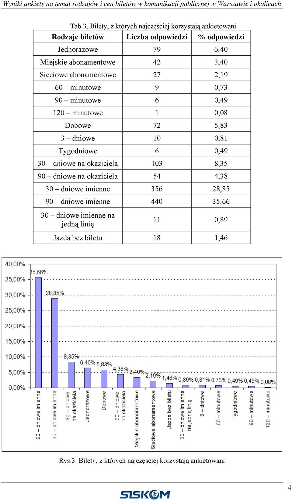 abonamentowe 42 3,40 Sieciowe abonamentowe 27 2,19 60 minutowe 9 0,73 90 minutowe 6 0,49 120 minutowe 1 0,08 Dobowe 72 5,83 3 dniowe 10