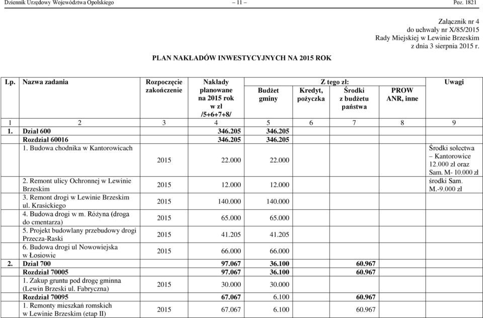 205 346.205 Rozdział 60016 346.205 346.205 1. Budowa chodnika w Kantorowicach 2015 22.000 22.000 2. Remont ulicy Ochronnej w Lewinie Brzeskim 2015 12.000 12.000 3. Remont drogi w Lewinie Brzeskim ul.