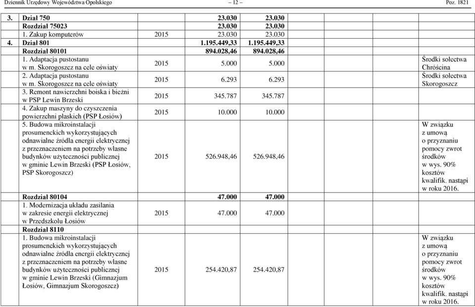 Remont nawierzchni boiska i bieżni w PSP Lewin Brzeski 2015 345.787 345.787 4. Zakup maszyny do czyszczenia powierzchni płaskich (PSP Łosiów) 2015 10.000 10.000 5.