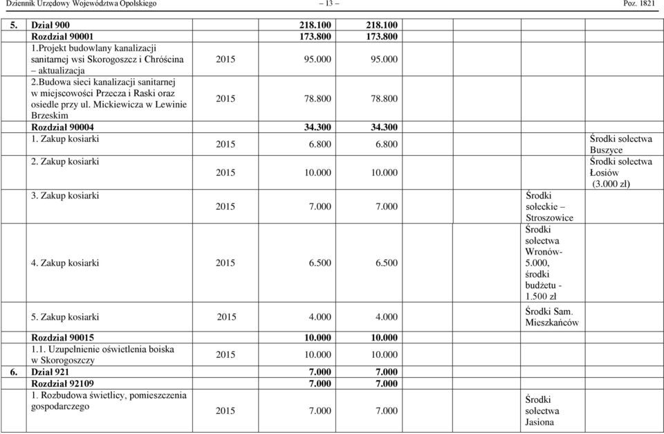 Zakup kosiarki 2015 6.800 6.800 2. Zakup kosiarki 3. Zakup kosiarki 2015 10.000 10.000 2015 7.000 7.000 4. Zakup kosiarki 2015 6.500 6.500 5. Zakup kosiarki 2015 4.000 4.000 Rozdział 90015 10.000 10.000 1.1. Uzupełnienie oświetlenia boiska w Skorogoszczy 2015 10.