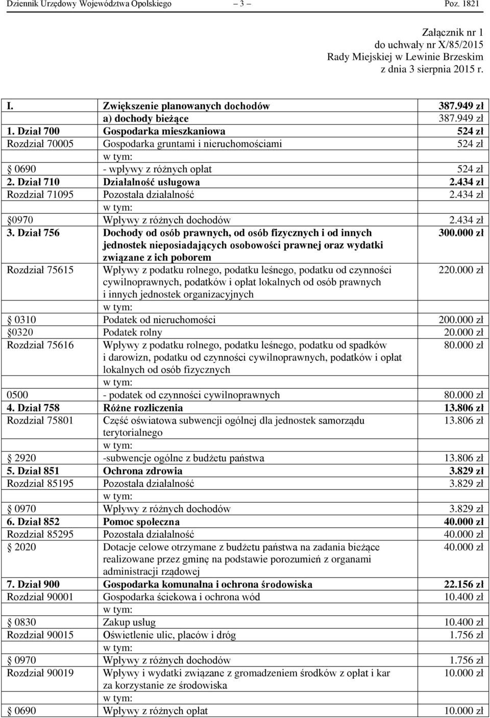 Dział 710 Działalność usługowa 2.434 zł Rozdział 71095 Pozostała działalność 2.434 zł 0970 Wpływy z różnych dochodów 2.434 zł 3. Dział 756 Dochody od osób prawnych, od osób fizycznych i od innych 300.