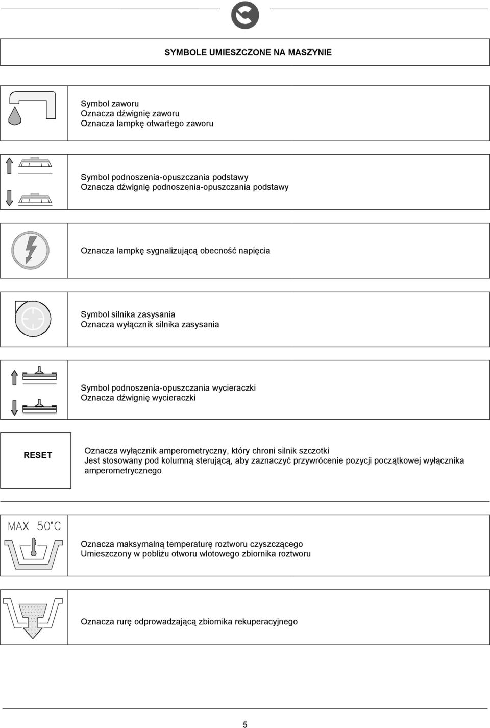 wycieraczki Oznacza dźwignię wycieraczki RESET Oznacza wyłącznik amperometryczny, który chroni silnik szczotki Jest stosowany pod kolumną sterującą, aby zaznaczyć przywrócenie