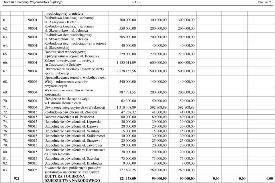 90001 ul. Skoczowskiej 40 000,00 40 000,00 40 000,00 Budowa sieci wodociągowej 65. 90001 z przyłączami w rejonie ul. Bernadka 229 000,00 220 000,00 220 000,00 Zakupy inwestycyjne i inwestycje 66.