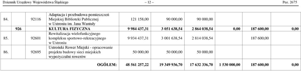 Jana Wantuły 926 KULTURA FIZYCZNA 9 984 437,31 3 051 638,54 2 864 038,54 0,00 187 600,00 0,00 Rewitalizacja wielofunkcyjnego 85.