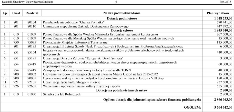 010 01009 Pomoc finansowa dla Spółki Wodnej Młynówki Ustrońskiej na remont koryta cieku 207 500,00 2.