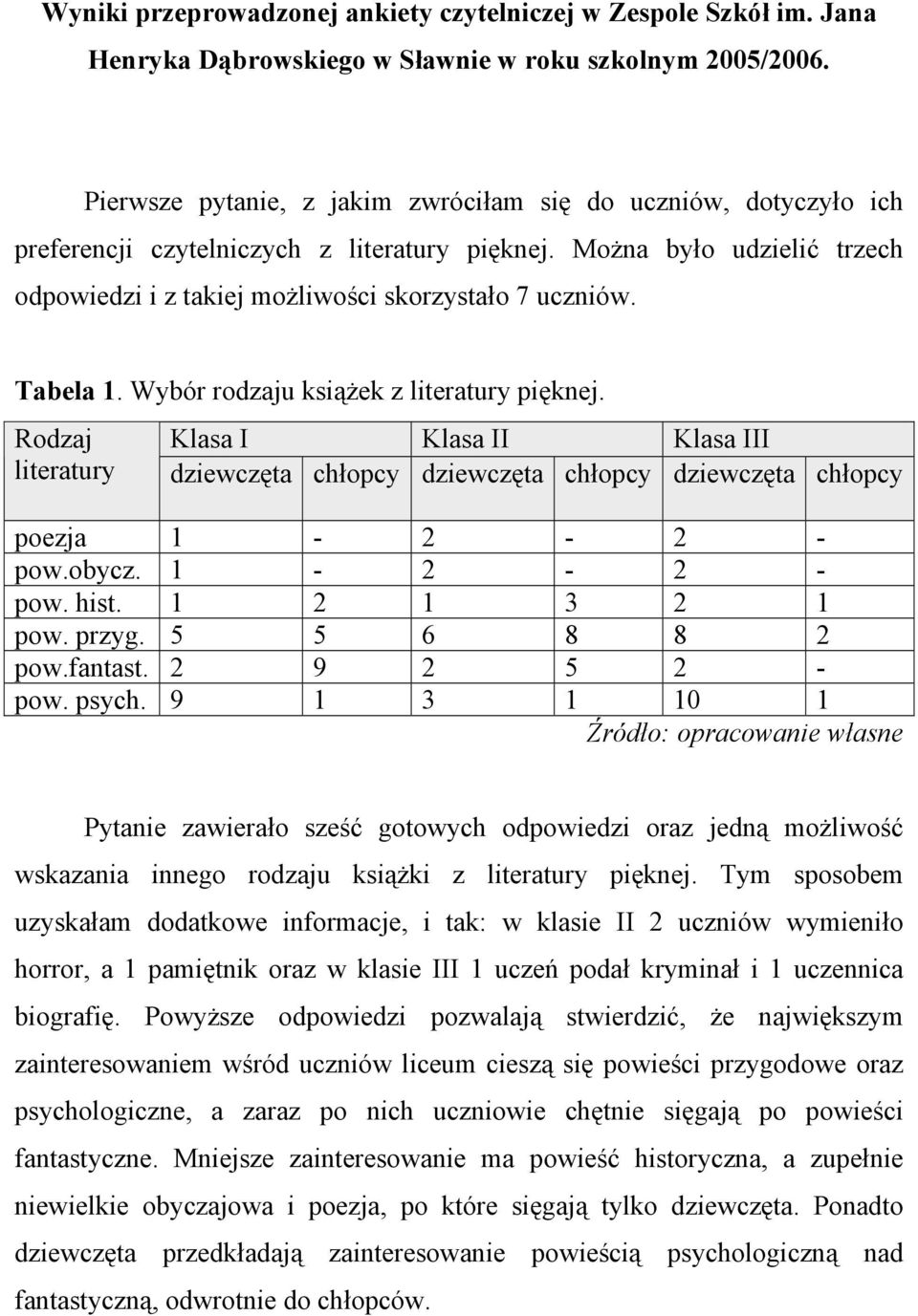 Tabela 1. Wybór rodzaju książek z literatury pięknej. Rodzaj Klasa I Klasa II Klasa III literatury dziewczęta chłopcy dziewczęta chłopcy dziewczęta chłopcy poezja 1-2 - 2 - pow.obycz. 1-2 - 2 - pow. hist.