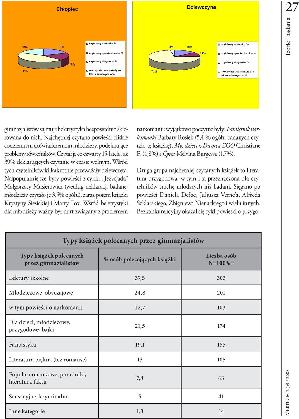3% 15% Czytał je co czwarty 15-latek i aż 10% 39% deklarujących czytanie w czasie wolnym. Wśród tych czytelników kilkakrotnie przeważały dziewczęta.