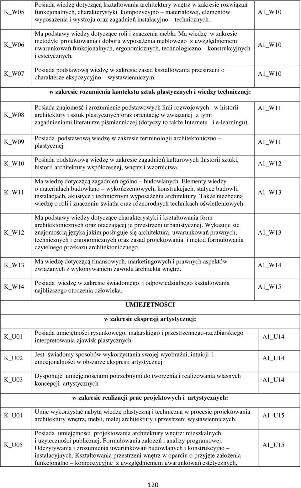 Ma wiedzę w zakresie metodyki projektowania i doboru wyposażenia meblowego z uwzględnieniem uwarunkowań funkcjonalnych, ergonomicznych, technologiczno konstrukcyjnych i estetycznych.