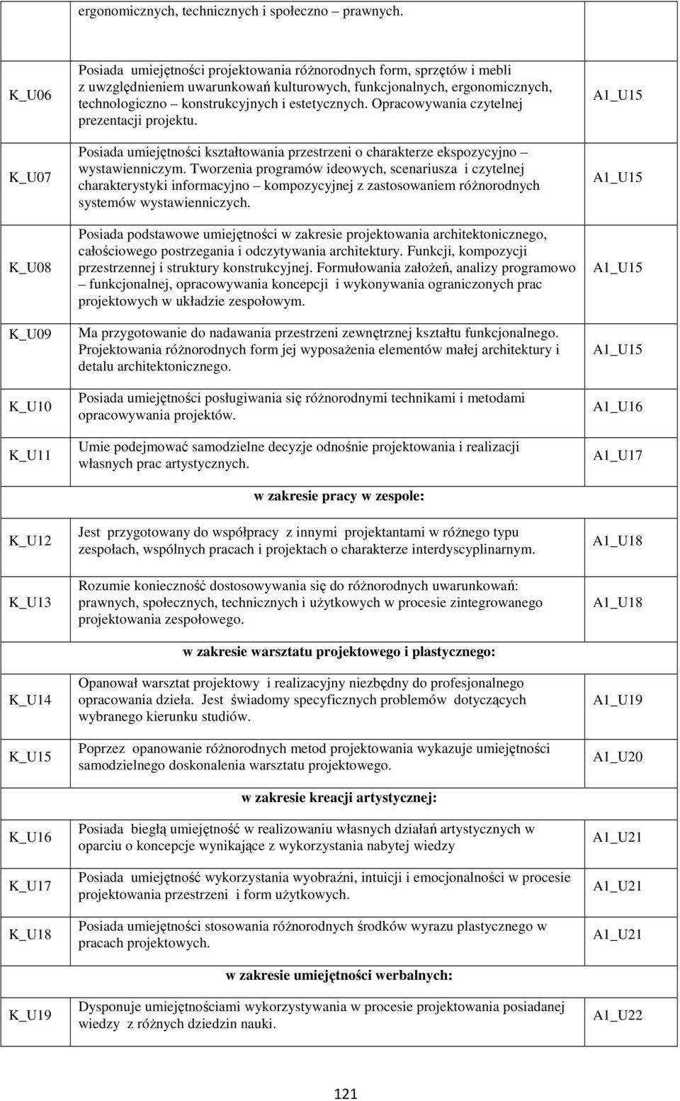 funkcjonalnych, ergonomicznych, technologiczno konstrukcyjnych i estetycznych. Opracowywania czytelnej prezentacji projektu.