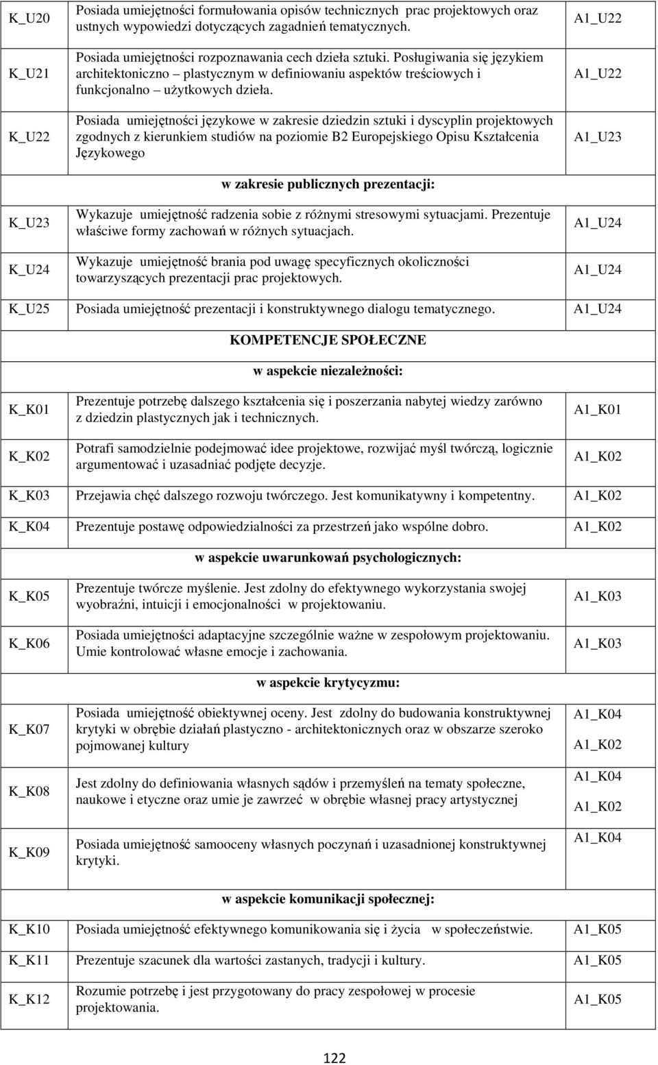 Posiada umiejętności językowe w zakresie dziedzin sztuki i dyscyplin projektowych zgodnych z kierunkiem studiów na poziomie B2 Europejskiego Opisu Kształcenia Językowego w zakresie publicznych