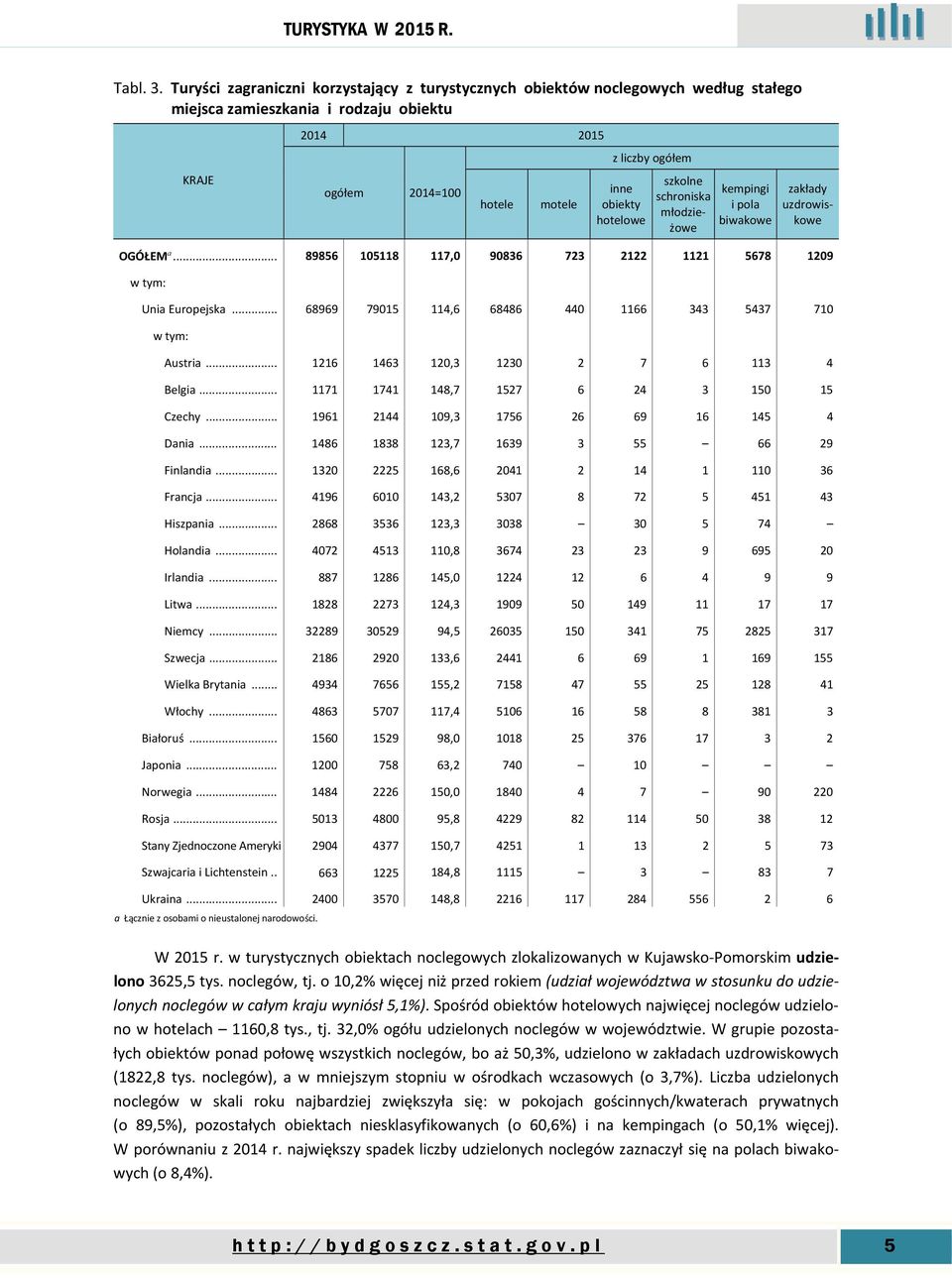 schroniska młodzieżowe kempingi i pola biwakowe zakłady uzdrowiskowe OGÓŁEM a... 89856 105118 117,0 90836 723 2122 1121 5678 1209 : Unia Europejska.