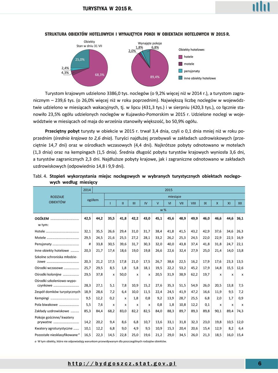 ), co łącznie stanowiło 23,5% ogółu udzielonych noclegów w Kujawsko-Pomorskim w 2015 r. Udzielone noclegi w województwie w miesiącach od maja do września stanowiły większość, bo 50,9% ogółu.