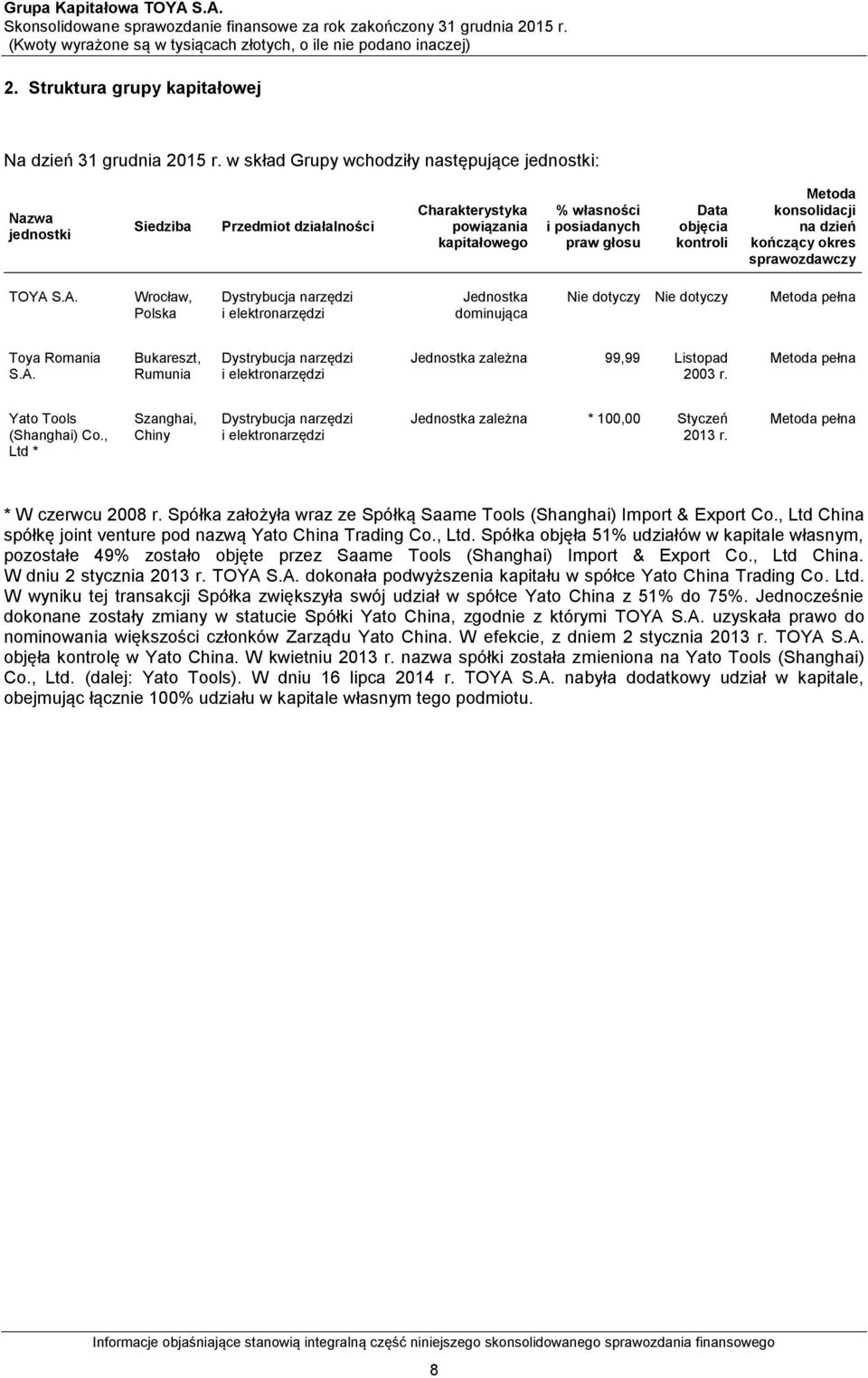 w skład Grupy wchodziły następujące jednostki: Nazwa jednostki Siedziba Przedmiot działalności Charakterystyka powiązania kapitałowego % własności i posiadanych praw głosu Data objęcia kontroli