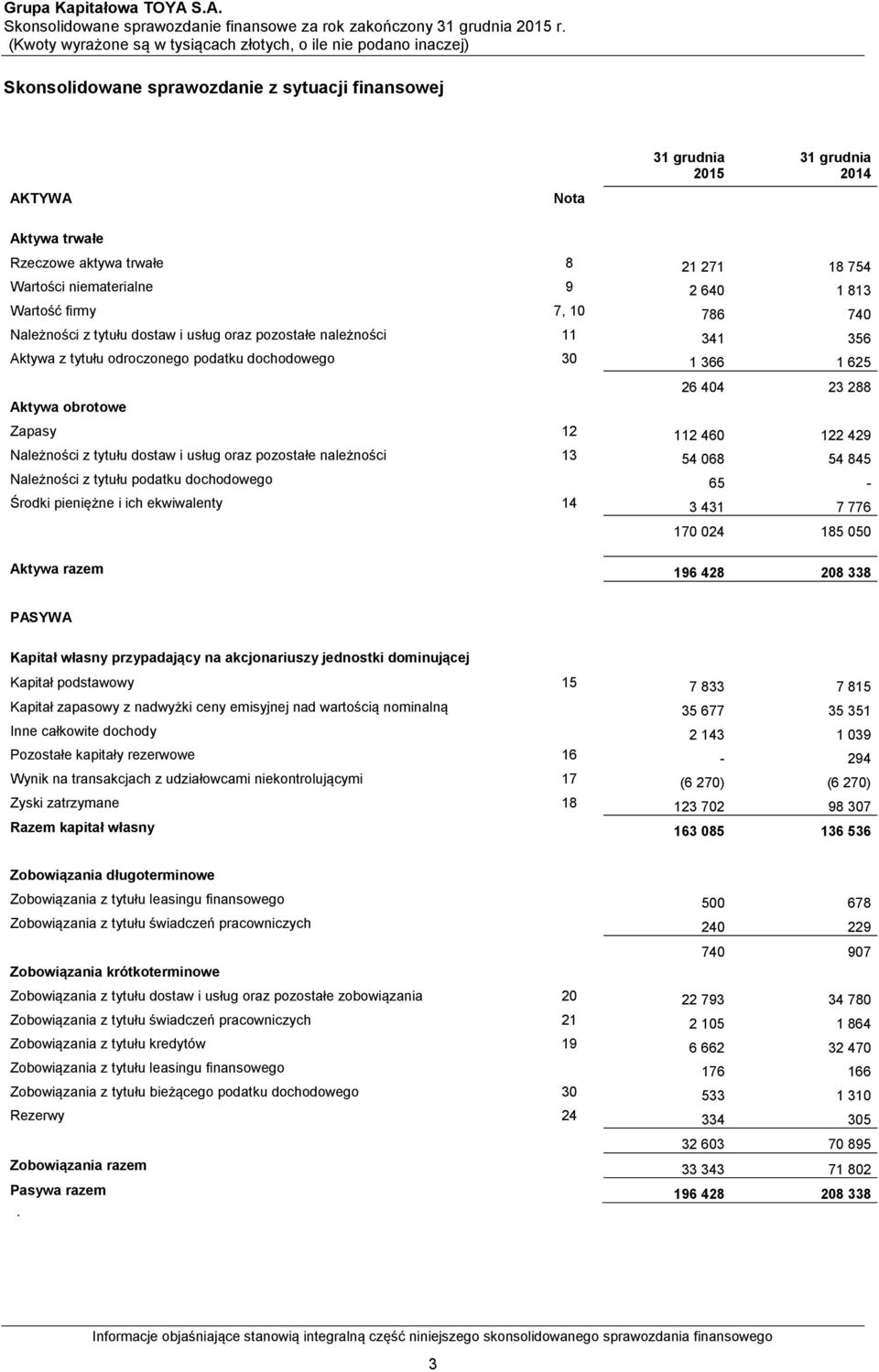 21 271 18 754 Wartości niematerialne 9 2 640 1 813 Wartość firmy 7, 10 786 740 Należności z tytułu dostaw i usług oraz pozostałe należności 11 341 356 Aktywa z tytułu odroczonego podatku dochodowego