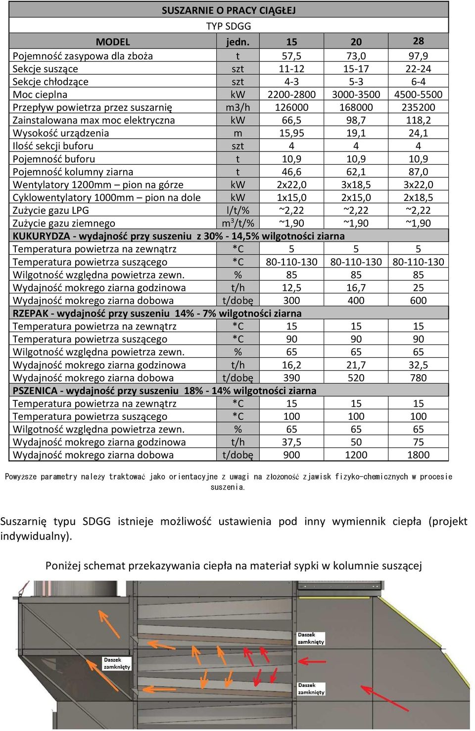 suszarnię m3/h 126000 168000 235200 Zainstalowana max moc elektryczna kw 66,5 98,7 118,2 Wysokość urządzenia m 15,95 19,1 24,1 Ilość sekcji buforu szt 4 4 4 Pojemność buforu t 10,9 10,9 10,9