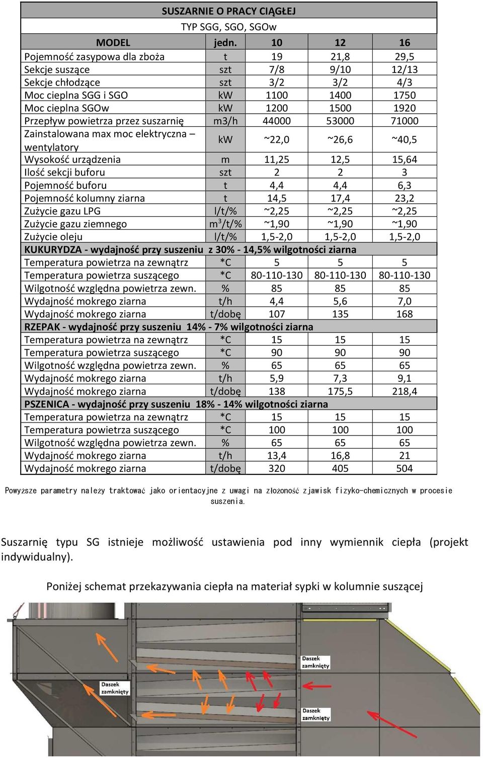 Przepływ powietrza przez suszarnię m3/h 44000 53000 71000 Zainstalowana max moc elektryczna wentylatory kw ~22,0 ~26,6 ~40,5 Wysokość urządzenia m 11,25 12,5 15,64 Ilość sekcji buforu szt 2 2 3