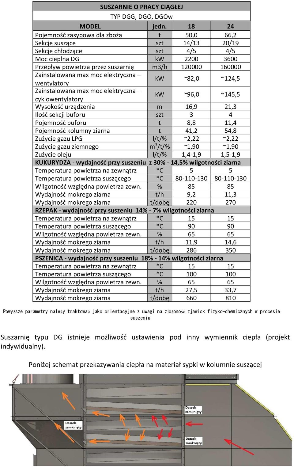 Zainstalowana max moc elektryczna wentylatory kw ~82,0 ~124,5 Zainstalowana max moc elektryczna cyklowentylatory kw ~96,0 ~145,5 Wysokość urządzenia m 16,9 21,3 Ilość sekcji buforu szt 3 4 Pojemność