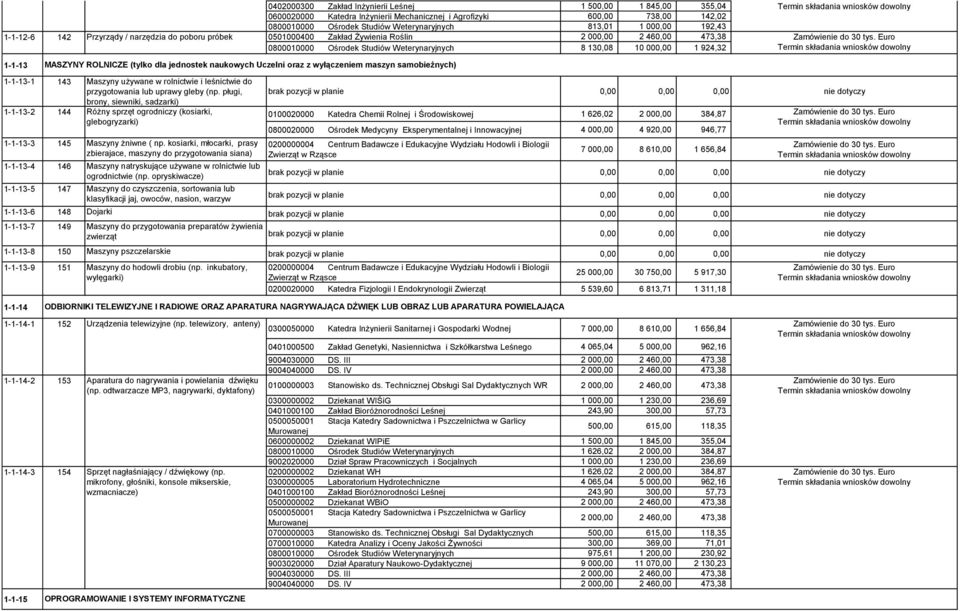 kosiarki, młocarki, prasy zbierajace, maszyny do przygotowania siana) 1-1-13-4 146 Maszyny natryskujące używane w rolnictwie lub ogrodnictwie (np.