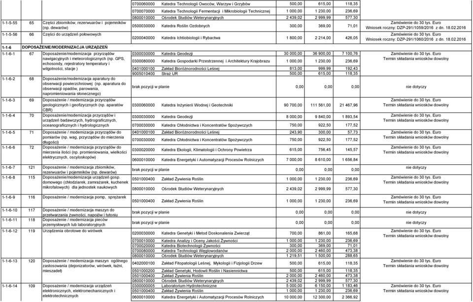 GPS, echosondy, rejestratory temperatury i wilgotności, stacje ) 1-1-6-2 68 Doposażenie/modernizacja aparatury do obserwacji powierzchniowej (np.