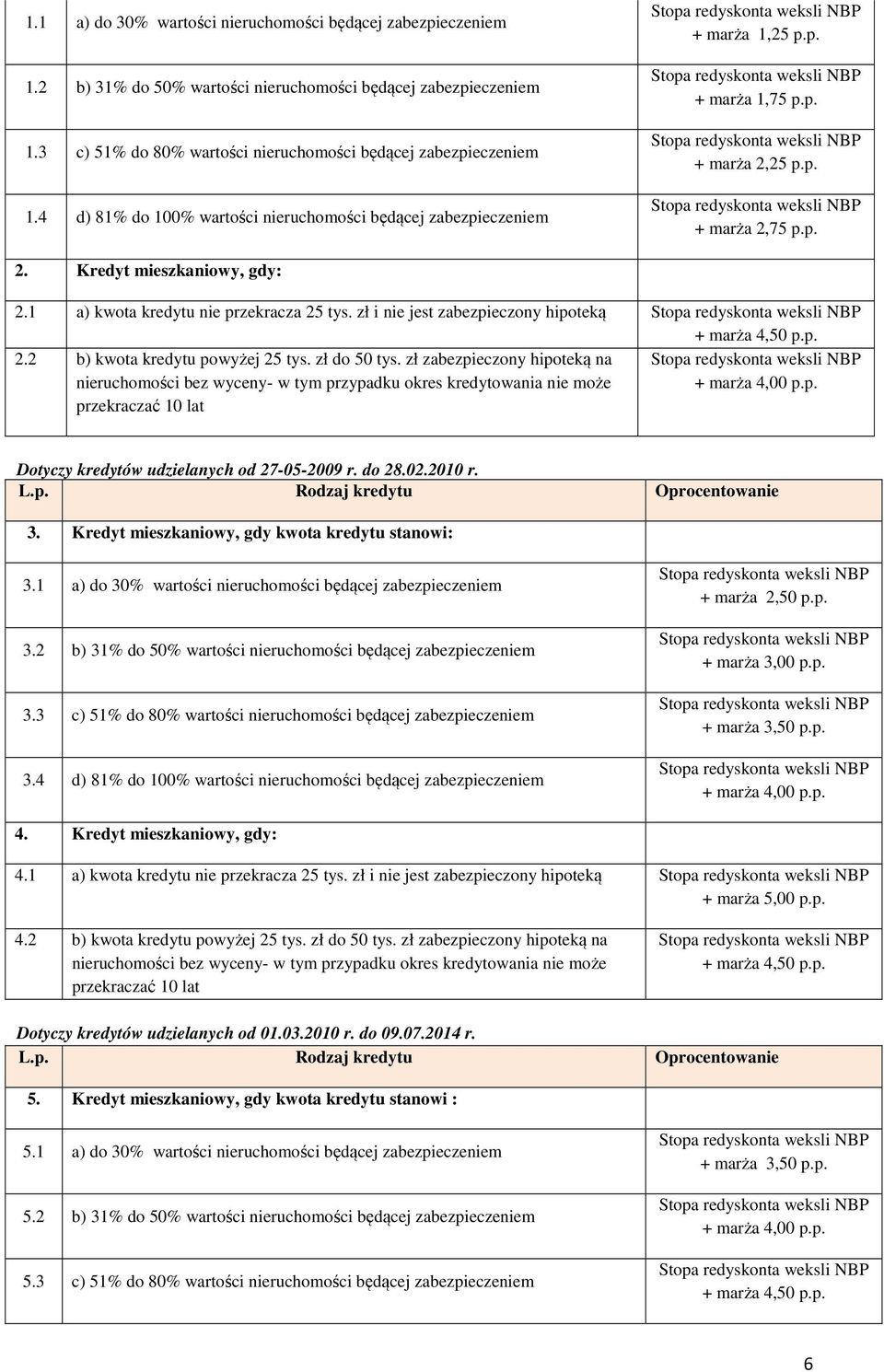 1 a) kwota kredytu nie przekracza 25 tys. zł i nie jest zabezpieczony hipoteką + marża 4,50 p.p. 2.2 b) kwota kredytu powyżej 25 tys. zł do 50 tys.