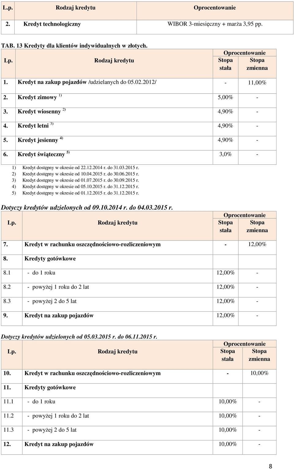 do 31.03.2015 r. 2) Kredyt dostępny w okresie od 10.04.2015 r. do 30.06.2015 r. 3) Kredyt dostępny w okresie od 01.07.2015 r. do 30.09.2015 r. 4) Kredyt dostępny w okresie od 05.10.2015 r. do 31.12.