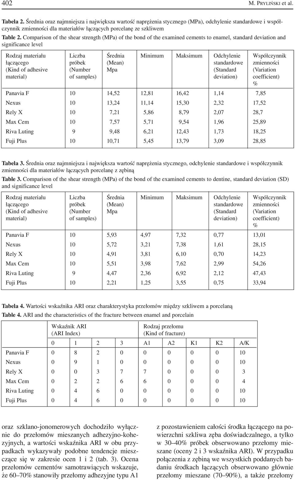 Comparison of the shear strength (MPa) of the bond of the examined cements to enamel, standard deviation and significance level Rodzaj materiału Liczba Średnia Minimum Maksimum Odchylenie