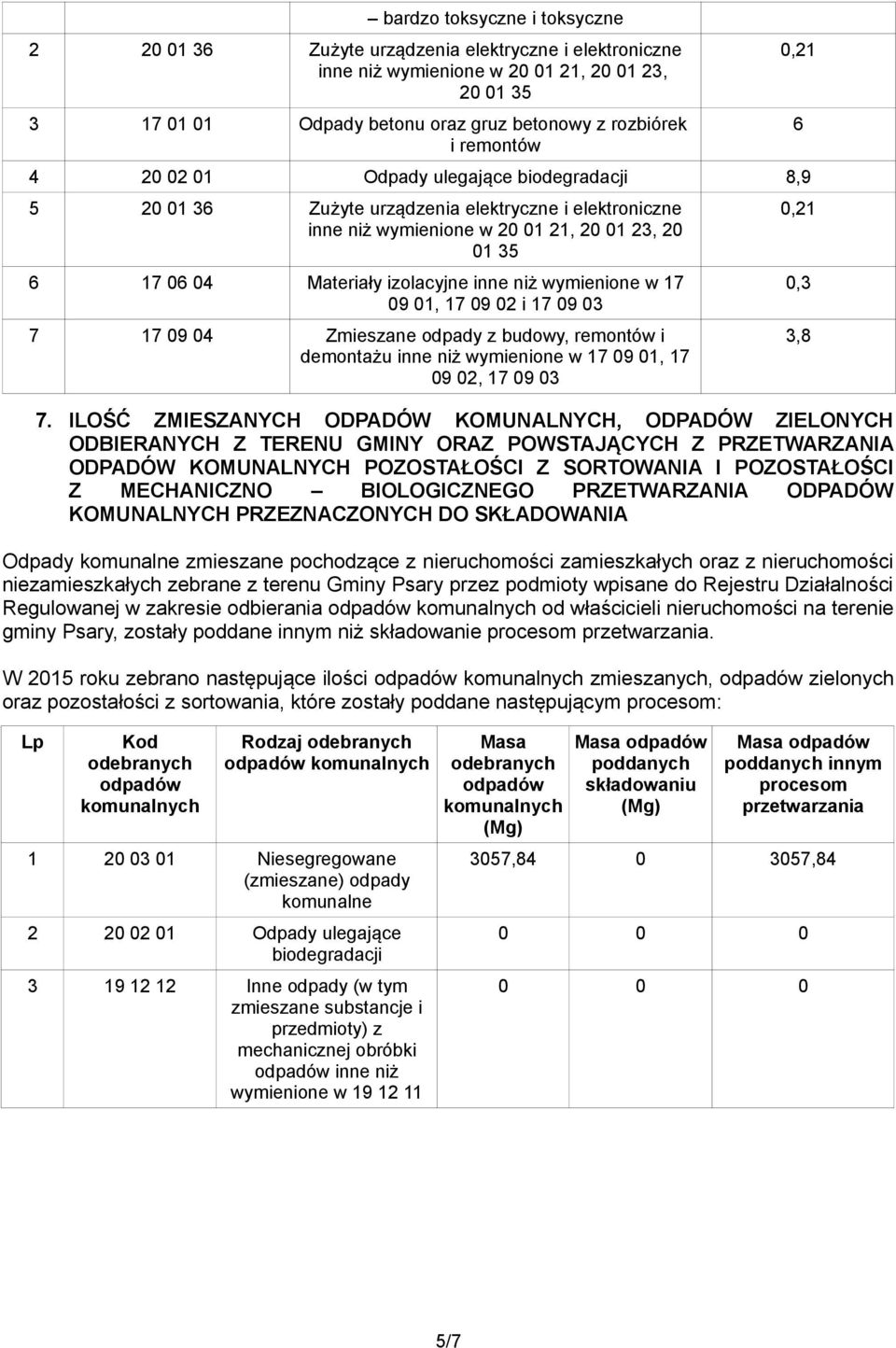 niż wymienione w 17 09 01, 17 09 02 i 17 09 03 7 17 09 04 Zmieszane odpady z budowy, remontów i demontażu inne niż wymienione w 17 09 01, 17 09 02, 17 09 03 7.