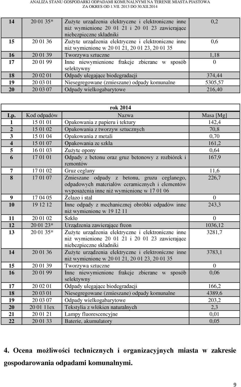 biodegradacji 374,44 19 20 03 01 Niesegregowane (zmieszane) odpady komunalne 5305,57 20 20 03 07 Odpady wielkogabarytowe 216,40 rok 2014 Lp.