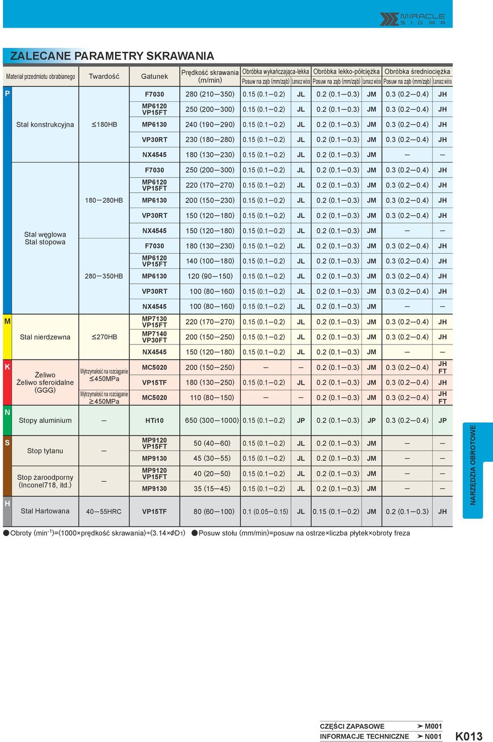 (mm/ząb) Łamacz wióra Posuw na ząb (mm/ząb) Łamacz wióra 250 (200 300) 0.15 (0.1 0.2) JL 0.2 (0.1 0.3) JM 0.3 (0.2 0.4) JH MP6130 240 (190 290) 0.15 (0.1 0.2) JL 0.2 (0.1 0.3) JM 0.3 (0.2 0.4) JH VP30RT 230 (180 280) 0.