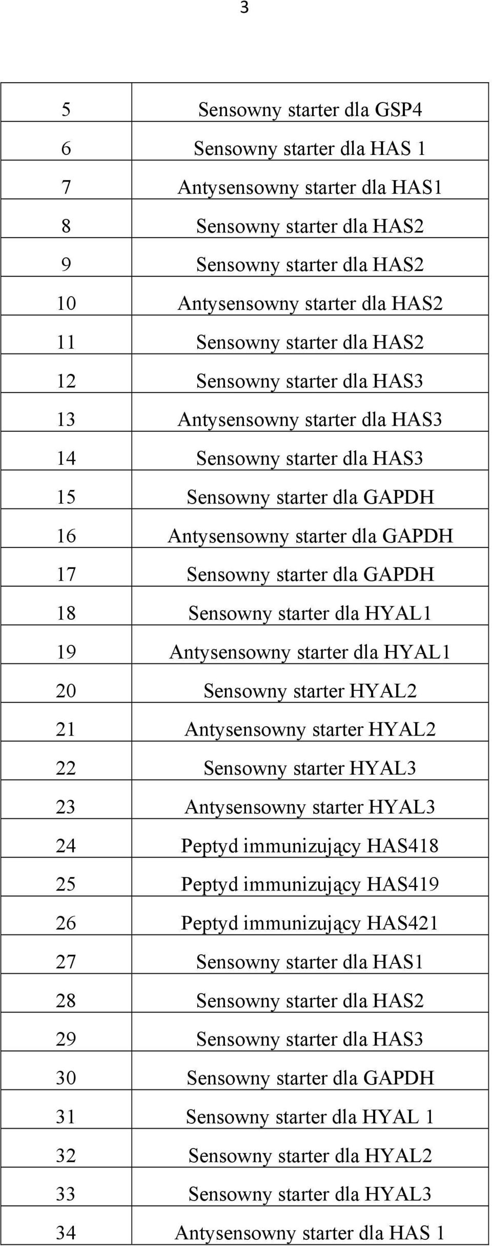 Sensowny starter dla HYAL1 19 Antysensowny starter dla HYAL1 20 Sensowny starter HYAL2 21 Antysensowny starter HYAL2 22 Sensowny starter HYAL3 23 Antysensowny starter HYAL3 24 Peptyd immunizujący