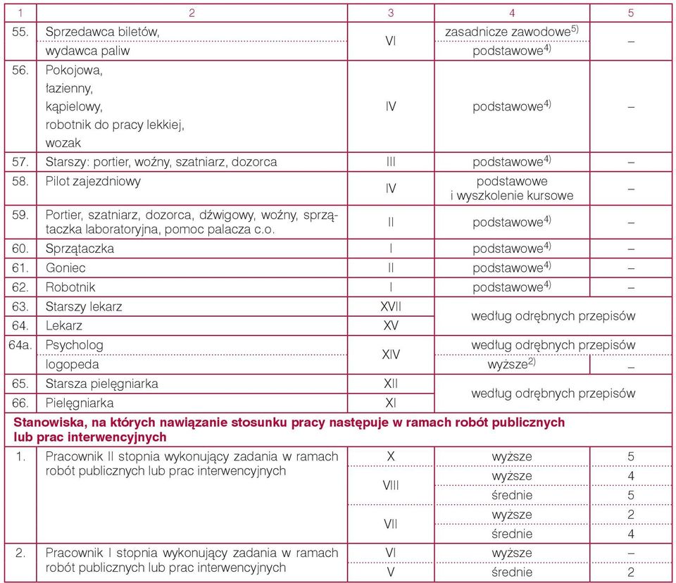 Portier, szatniarz, dozorca, dźwigowy, woźny, sprzątaczka laboratoryjna, pomoc palacza c.o. II podstawowe 4) 60. Sprzątaczka I podstawowe 4) 61. Goniec II podstawowe 4) 62. Robotnik I podstawowe 4) 6.