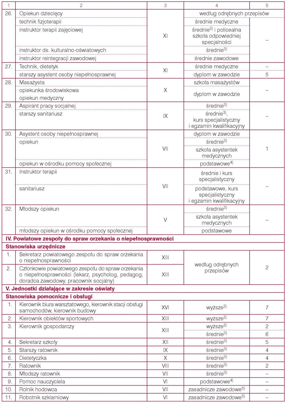 Masażysta szkoła masażystów opiekunka środowiskowa dyplom w zawodzie opiekun medyczny 29. Aspirant pracy socjalnej starszy sanitariusz I kurs specjalistyczny i egzamin kwalifikacyjny 0.