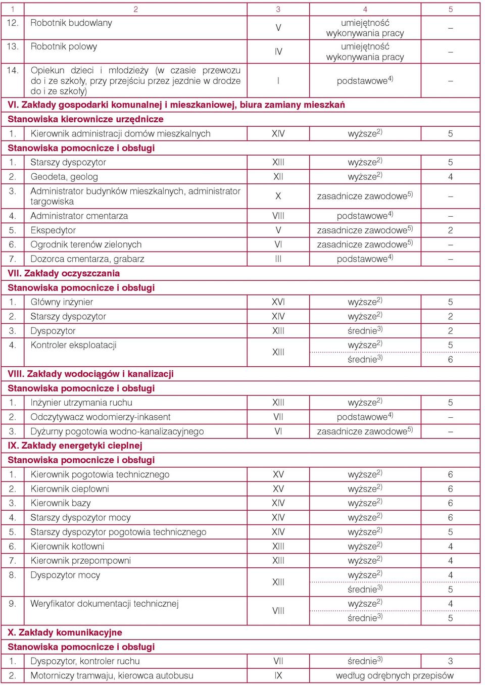 Zakłady gospodarki komunalnej i mieszkaniowej, biura zamiany mieszkań Stanowiska kierownicze urzędnicze 1. Kierownik administracji domów mieszkalnych V wyższe 2) 1. Starszy dyspozytor wyższe 2) 2.